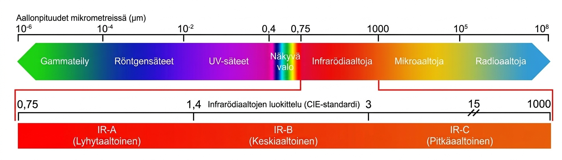 Mitä on infrapunasäteily?